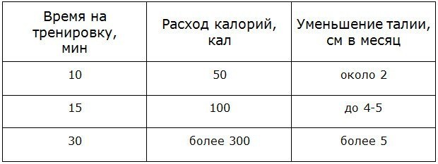 Cerceau minceur. Types et avantages des cerceaux, efficacité, exercices