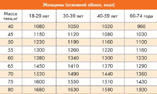 Calories par jour pour une femme. Comment calculer la perte de poids, maintenir un taux quotidien, combien de calories une personne a besoin