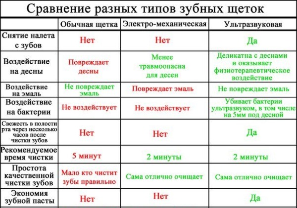 Brosse à dents à ultrasons. Avantages et inconvénients, avis des médecins, évaluation des meilleurs et contre-indications