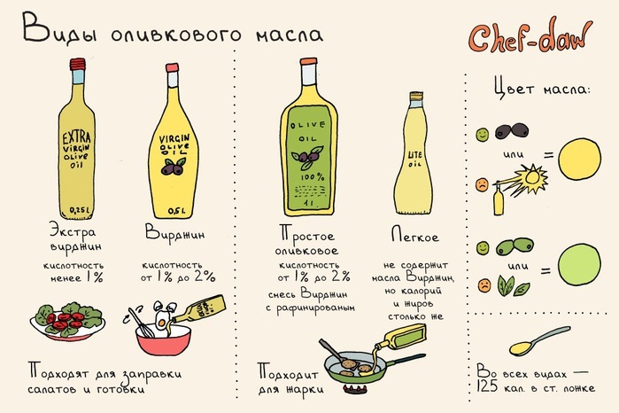 Masques faciaux à l'huile d'olive. Les meilleures recettes avec du miel, des œufs, du citron, de l'huile pour les rides, la sécheresse et la desquamation