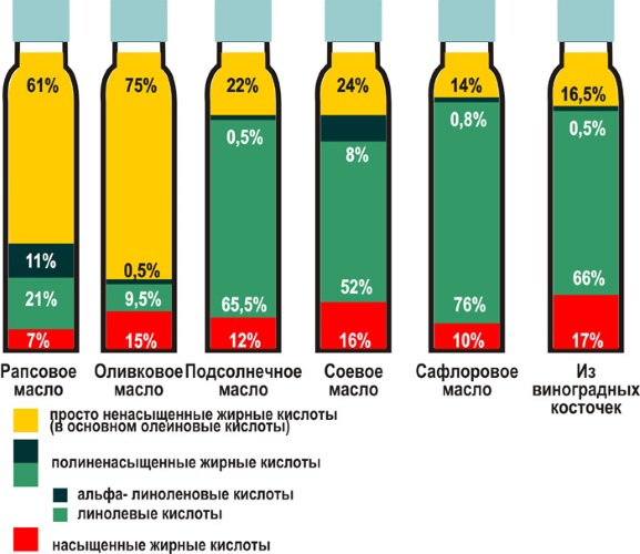 L'huile de pépins de raisin. Propriétés et recettes à utiliser en cosmétologie et en médecine traditionnelle