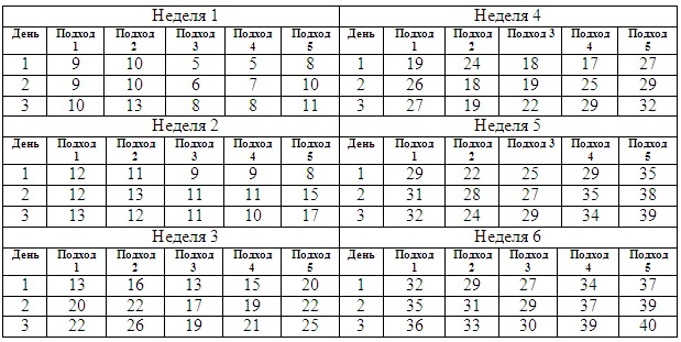 Les pompes du sol sont des programmes d'entraînement pour les filles et les hommes débutants pour gagner en masse les muscles pectoraux. Programmez 100 fois en 6 semaines