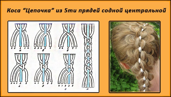 Comment tresser une tresse avec un ruban, un kanekalon, un crayon, des cheveux lâches, une cascade, une queue de poisson, autour de la tête. Photo, instructions étape par étape pour les débutants