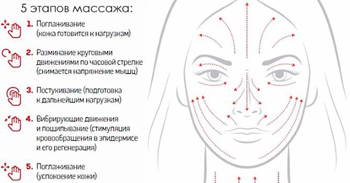 Massage du visage pour les rides. Variétés, caractéristiques et techniques d'exécution. Cours vidéo