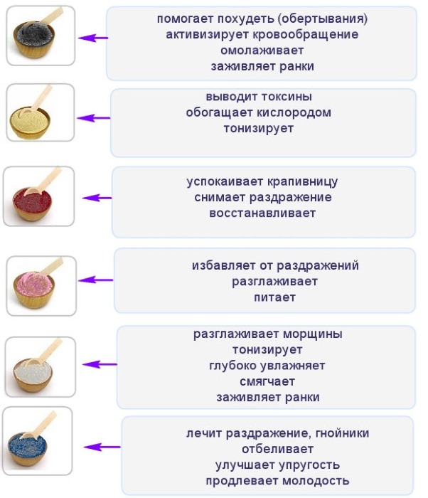 Argile cosmétique pour le visage. Propriétés et application: bleu, blanc, noir, vert, rose, rouge, jaune. Masques