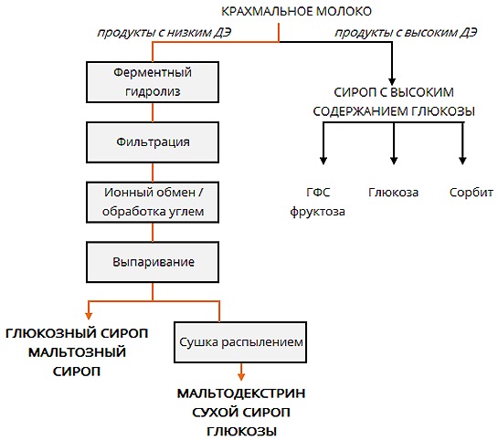 Maltodextrine - qu'est-ce que c'est, composition, avantages et inconvénients, domaines d'application en médecine, diététique, cosmétologie, sports