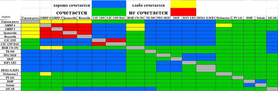 Peptides dans la musculation, le sport - qu'est-ce que c'est, les avantages et les inconvénients, la norme pour perdre du poids, gagner de la masse musculaire. Liste des médicaments, noms. Commentaires