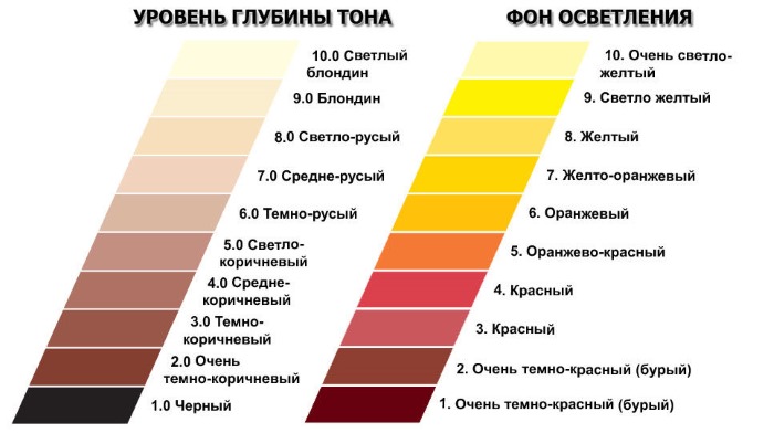 Couleurs de teinture pour les cheveux - photos et noms. Palette Estelle, Garnier, Loreal, Matrix, Capus, Palette, Cies, Igora, Concept, Faberlik, Ollin, cendre, blond foncé, caramel