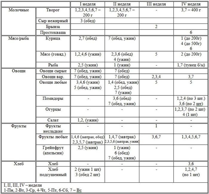 Caillé de régime Maggi. Menu pour 2, 4 semaines, table de repas tous les jours. Avis, résultats