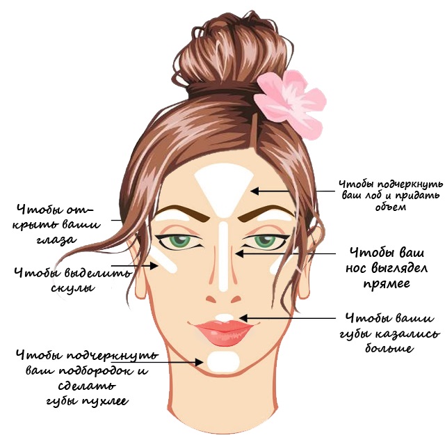 Correcteur de visage. Qu'est-ce que c'est et pourquoi, types et couleurs. Instructions d'utilisation étape par étape