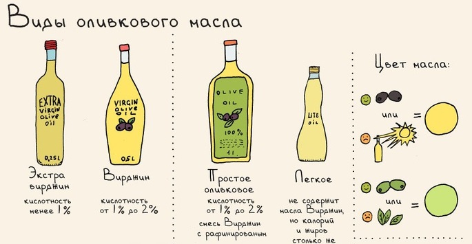 Les meilleures huiles pour les cheveux: noix de coco, bardane, arganier, lin, olive, argousier, amande, jojoba. Masques professionnels, produits de la pharmacie