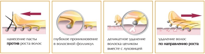 Shugaring Arabia. Avis des cosmétologues sur la pâte. Formation à l'épilation