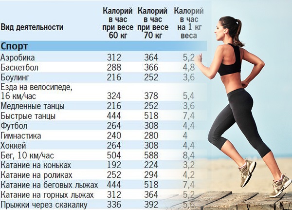 Combien de calories faut-il consommer par jour pour perdre du poids: une fille, une femme, une femme enceinte, une mère qui allaite, un homme. Comment calculer, pour 5 kg, 10 kg, table