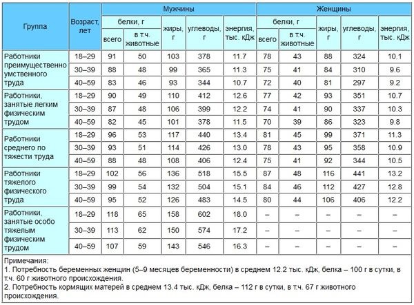 Combien de calories faut-il consommer par jour pour perdre du poids: une fille, une femme, une femme enceinte, une mère qui allaite, un homme. Comment calculer, pour 5 kg, 10 kg, table