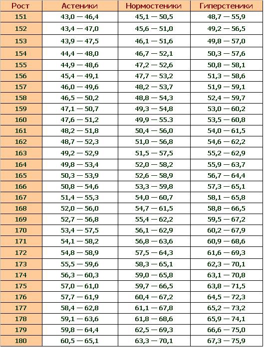 Le rapport de la taille et du poids chez les filles, les femmes par âge. Tableau de poids normal