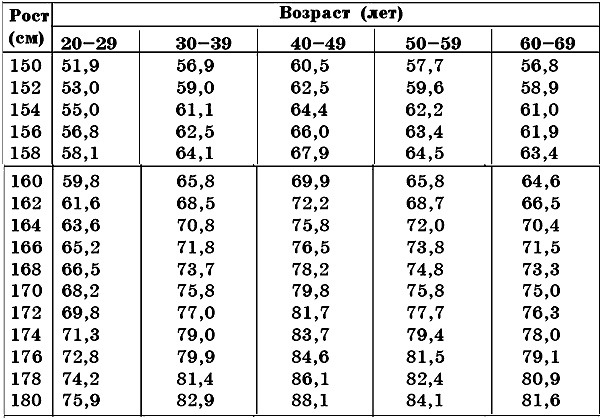 Le rapport de la taille et du poids chez les filles, les femmes par âge. Tableau de poids normal