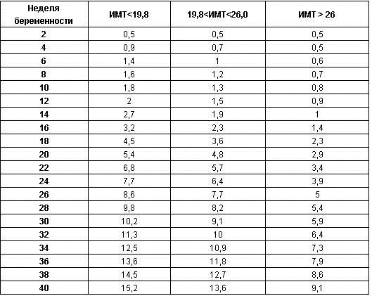 Le rapport de la taille et du poids chez les filles, les femmes par âge. Tableau de poids normal