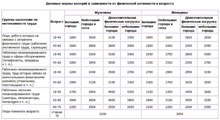 Le taux quotidien de calories et de BJU par jour pour une femme, un homme, un adolescent, une femme enceinte. Taux de perte de poids, renforcement musculaire