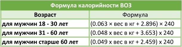 Le taux quotidien de calories et de BJU par jour pour une femme, un homme, un adolescent, une femme enceinte. Taux de perte de poids, renforcement musculaire