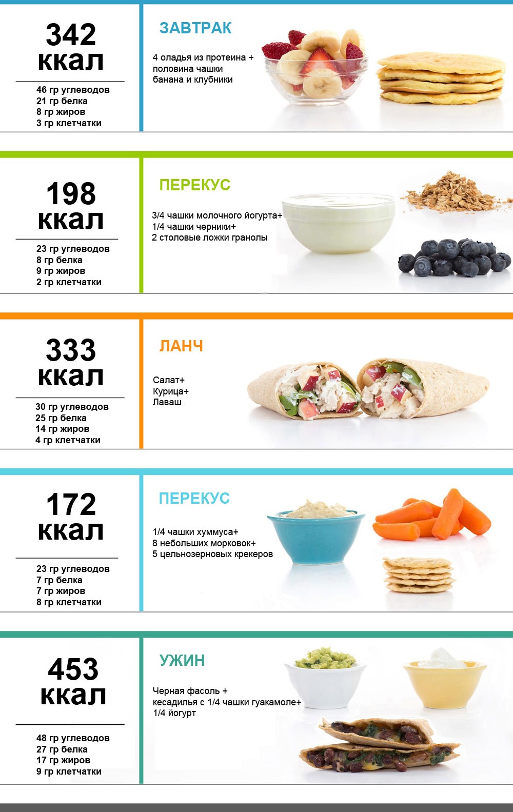 Menu PP pendant une semaine pour perdre du poids. Table avec des recettes à partir d'aliments simples, une alimentation approximative de 1000, 1200, 1500 calories par jour