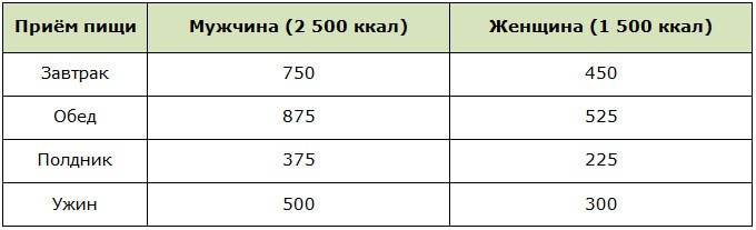 De combien de calories une personne a-t-elle besoin par jour? Table pour perdre du poids, prendre du poids. Normes pour enfants, adultes