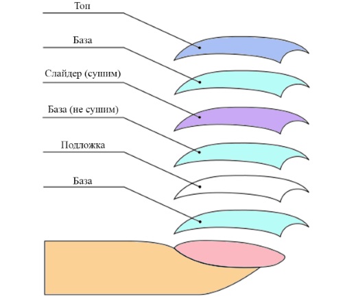 Curseurs pour ongles. Conception, comment utiliser, coller, utiliser avec du vernis gel, 3d, géométrique. Schémas, pochoirs pour manucure, photo