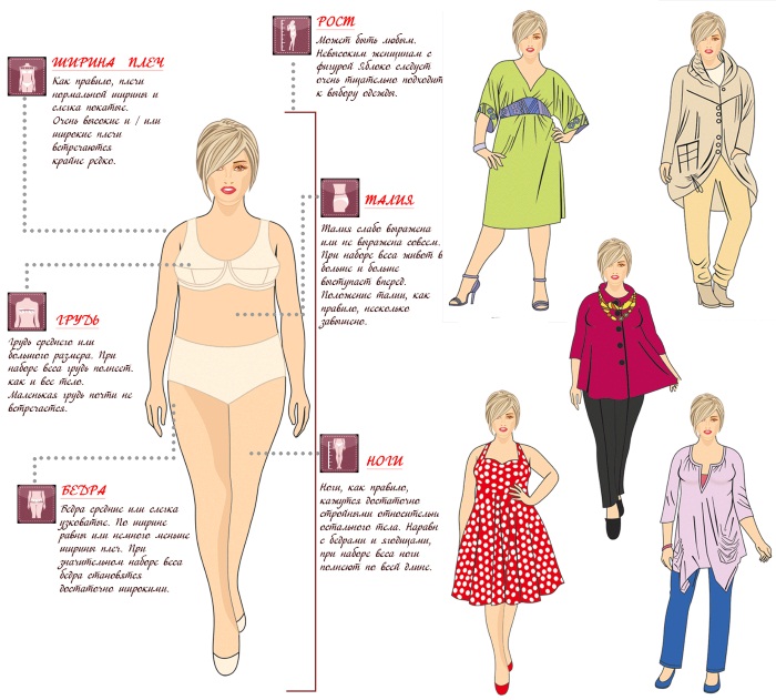 Types de figures féminines: poire, rectangle, triangle inversé, sablier, pomme. Recommandations pour le choix de la garde-robe et de la formation. Photos avec exemples