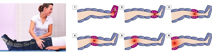 Massage de drainage lymphatique des jambes, des cuisses, de l'abdomen avec lymphostase, varices, œdème, varices, grossesse. Technique comment le faire vous-même