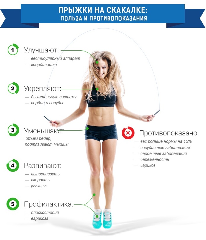Corde à sauter pour perdre du poids. Tableau contre la cellulite, combien de calories sont brûlées. Bénéfice et préjudice, technique, résultats