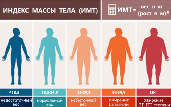 Le rapport taille / poids chez les femmes. Norme d'âge. Comment mettre un chiffre en ordre