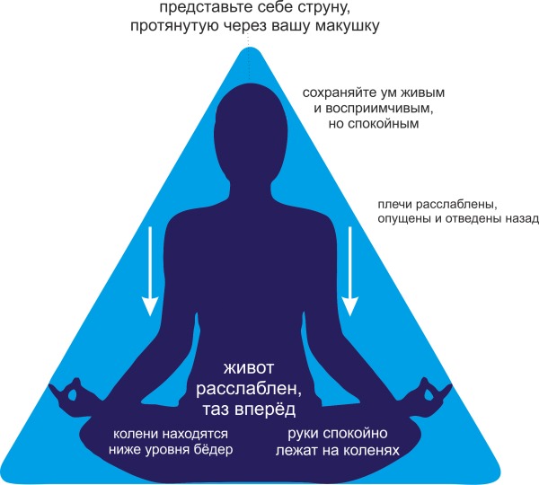 Méditation pour les débutants. Par où commencer, comment le faire à la maison