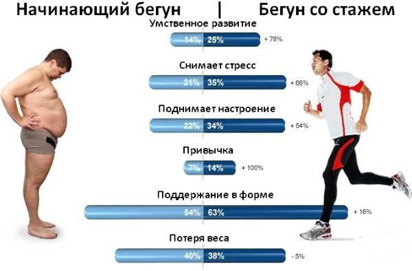 Marcher et faire du jogging pour perdre du poids. Le taux de pas par jour pour les femmes, les types, les techniques et les résultats