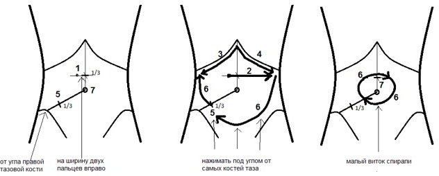 Comment faire un massage pour amincir l'abdomen et les côtés: vide, chinois, anti-cellulite viscérale, drainage lymphatique