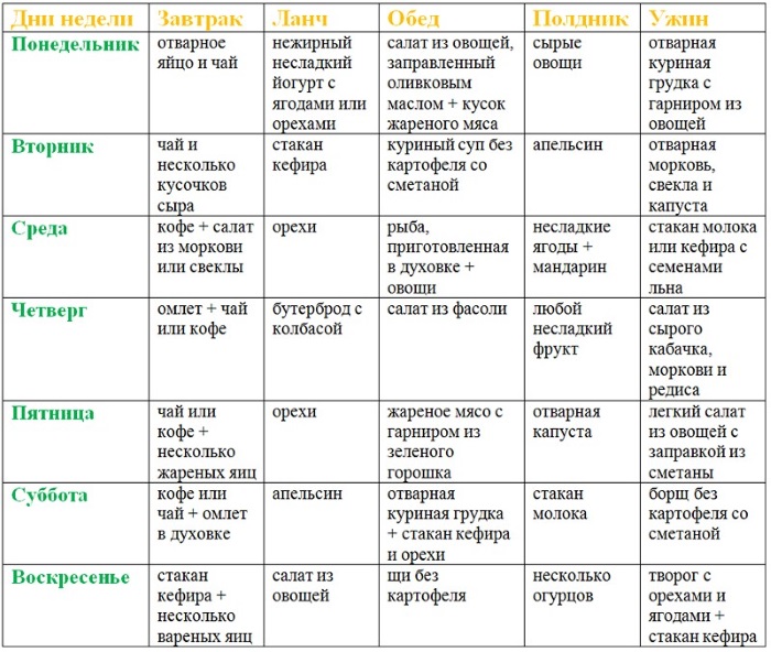 Sécher le corps pour perdre du poids d'une femme. Menu diététique pour une semaine, exercice à la maison