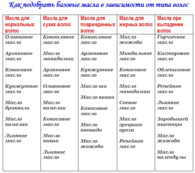 Huiles pour l'hydratation, la protection, la nutrition, la restauration des cheveux, essentielles et professionnelles