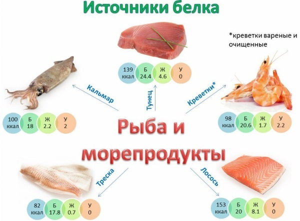 Menu de séchage du corps pour femme pour tous les jours, semaine, mois. Principes de nutrition