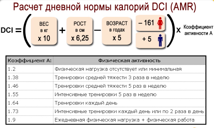 Brûler des calories pendant l'exercice. Tableau de consommation par heure