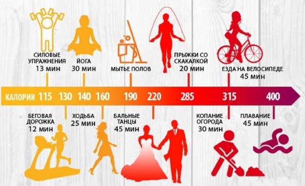 Brûler des calories pendant l'exercice. Tableau de consommation par heure