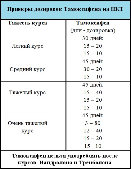 Tamoxifène dans la musculation. Comment prendre sans stéroïdes, en solo, sur le parcours. Instructions