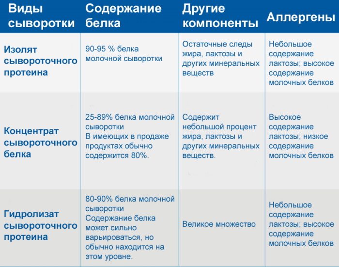 Protéine de lactosérum. Qu'est-ce que c'est, où est-il contenu, composition, avantage, dommage