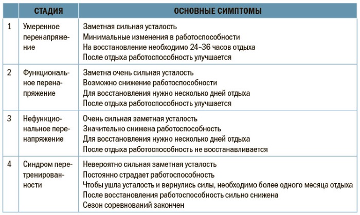 Surentraînement. Symptômes chez l'homme, la femme, comment récupérer, causes, signes, traitement