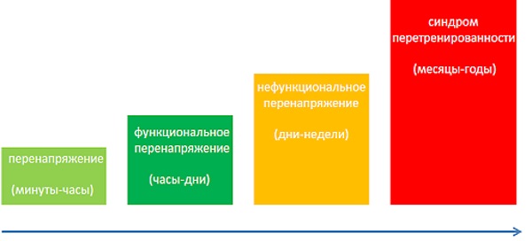 Surentraînement. Symptômes chez les hommes, les femmes, comment récupérer, causes, signes, traitement