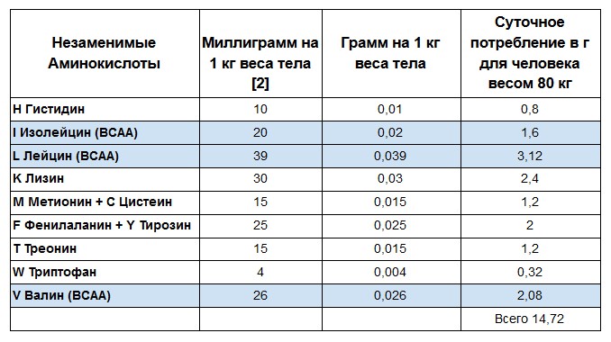 Acides aminés pour la perte de poids pour les femmes, les hommes après 40-50 ans. Évaluation