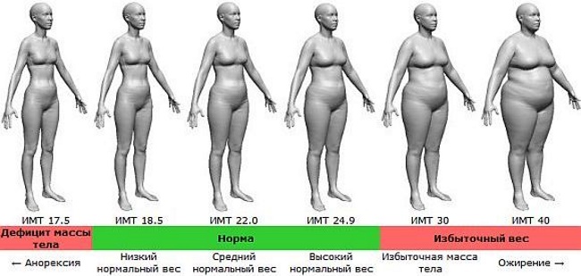 Poids normal avec une taille de 150-155-160-165-170-175-180 pour une fille. Tableau par âge