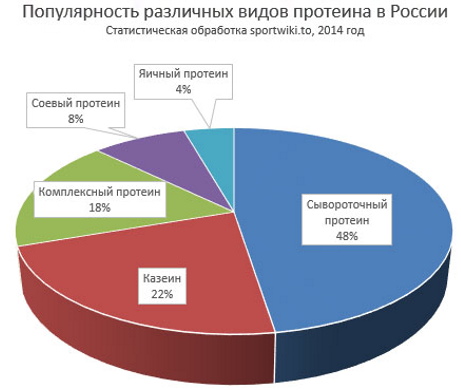 Protéine pour le corps humain dans le sport. Comment utiliser